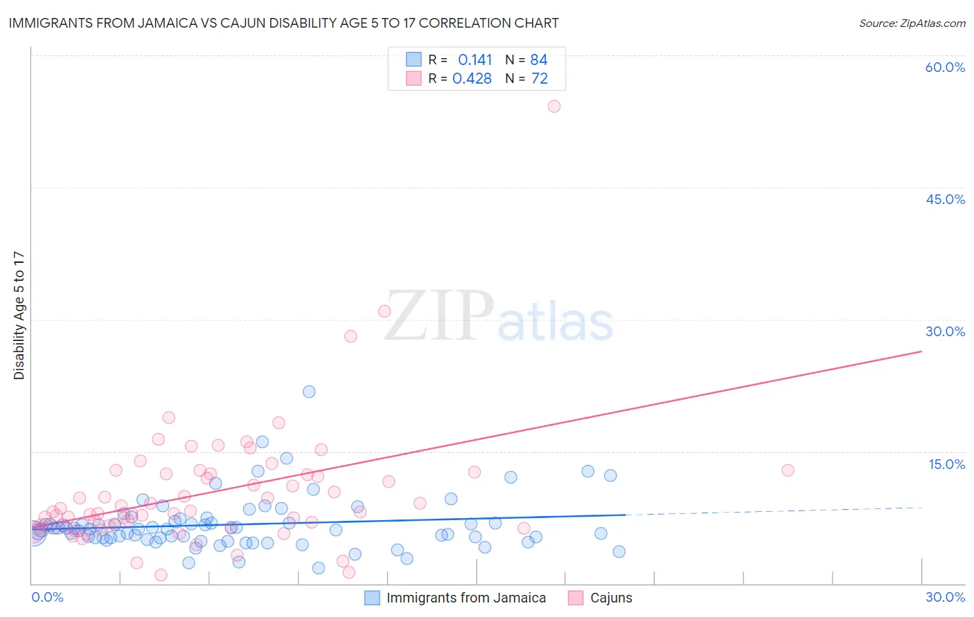 Immigrants from Jamaica vs Cajun Disability Age 5 to 17