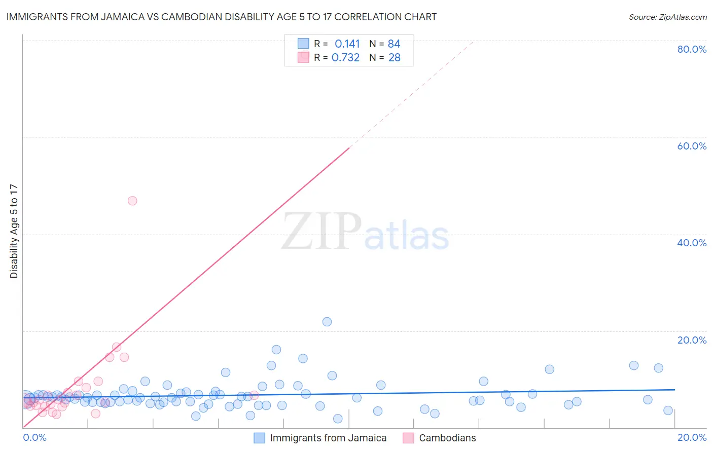 Immigrants from Jamaica vs Cambodian Disability Age 5 to 17