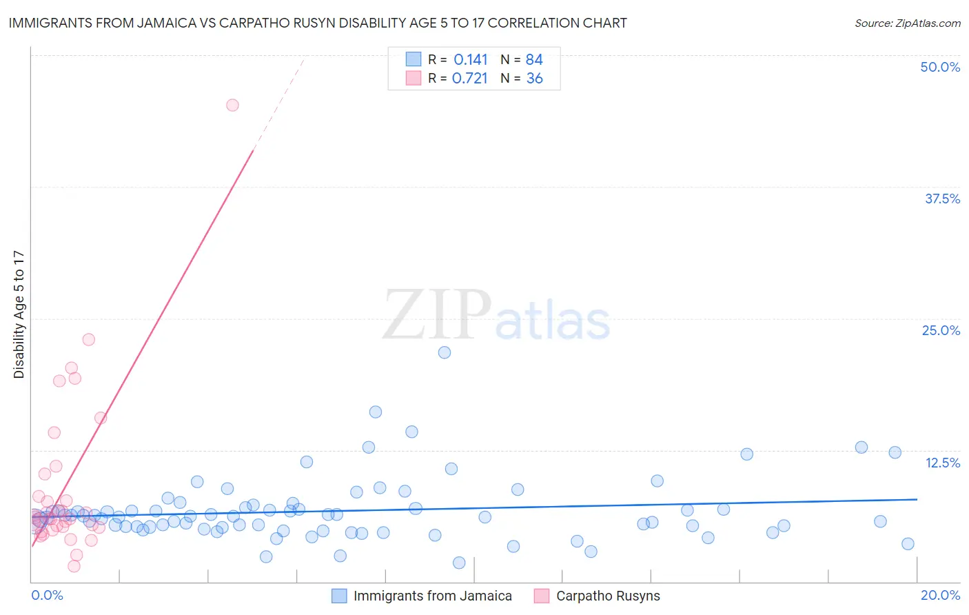 Immigrants from Jamaica vs Carpatho Rusyn Disability Age 5 to 17