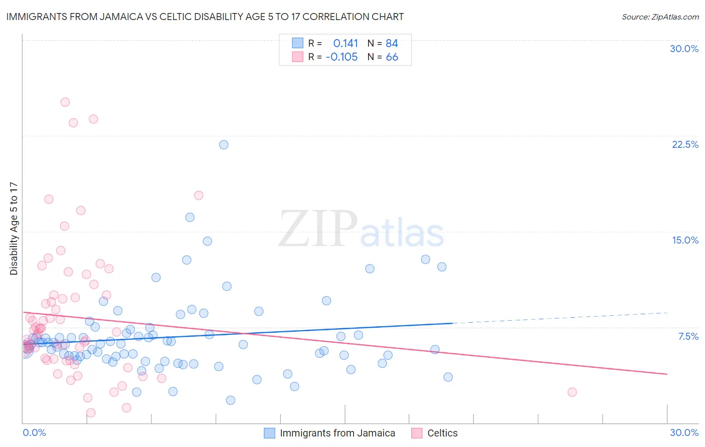 Immigrants from Jamaica vs Celtic Disability Age 5 to 17
