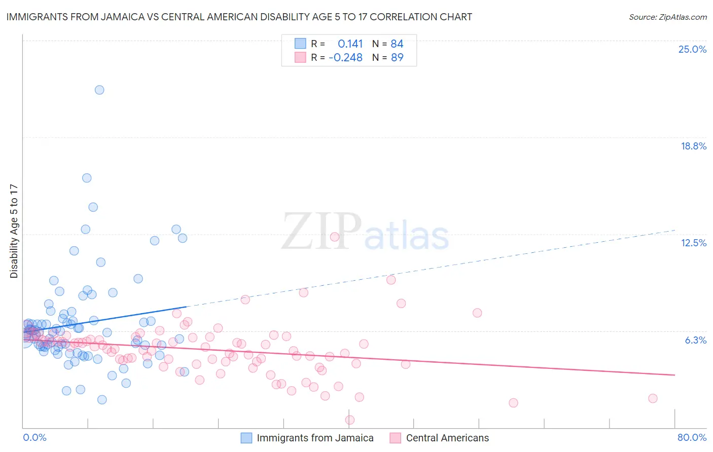 Immigrants from Jamaica vs Central American Disability Age 5 to 17