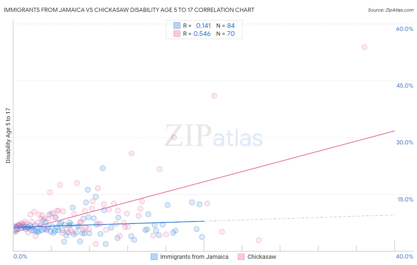 Immigrants from Jamaica vs Chickasaw Disability Age 5 to 17