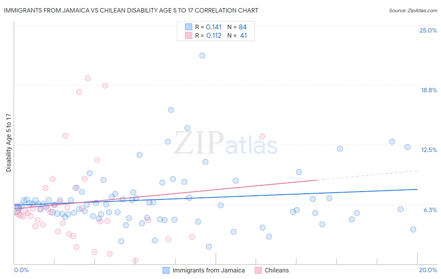 Immigrants from Jamaica vs Chilean Disability Age 5 to 17