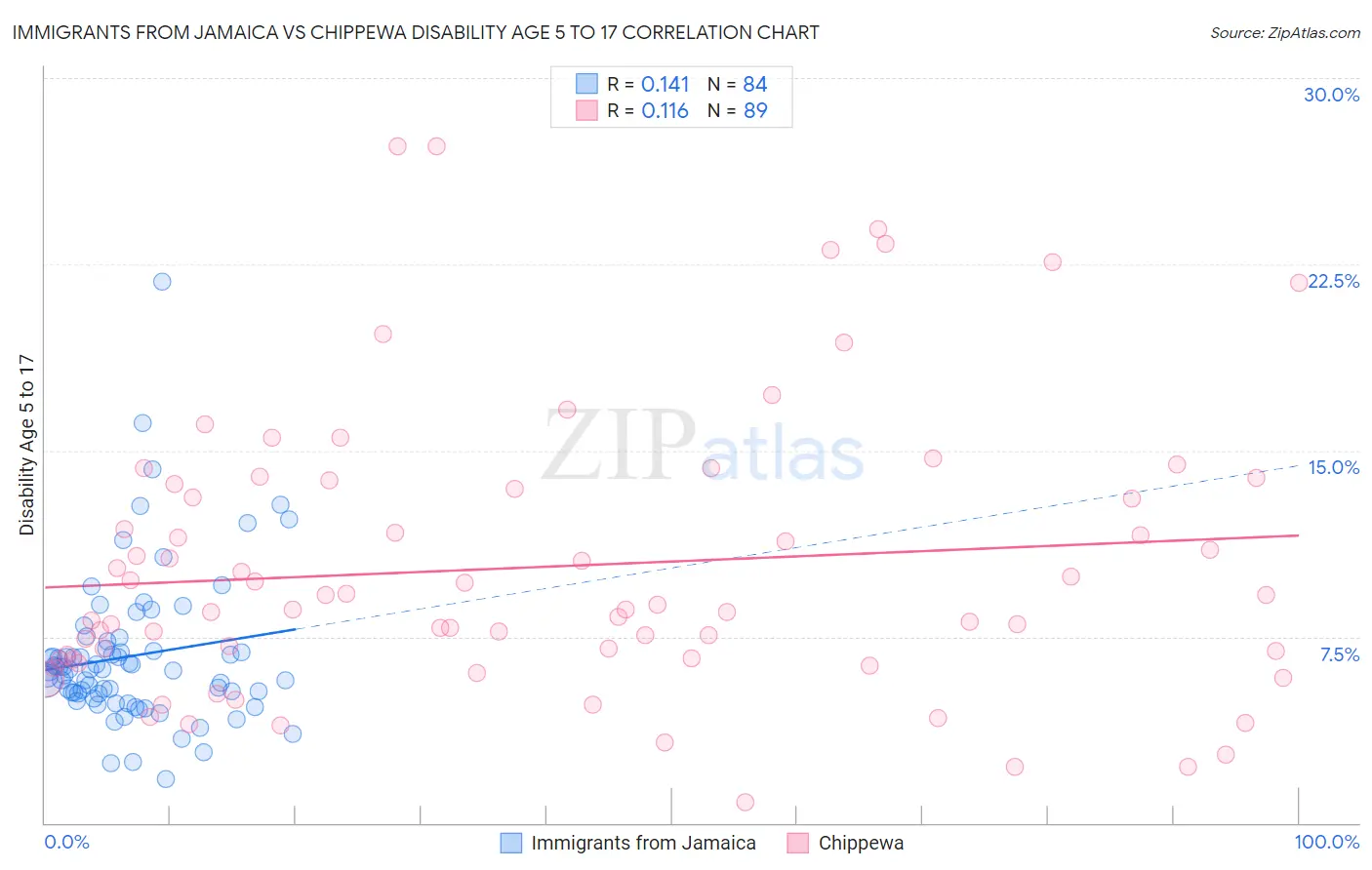 Immigrants from Jamaica vs Chippewa Disability Age 5 to 17