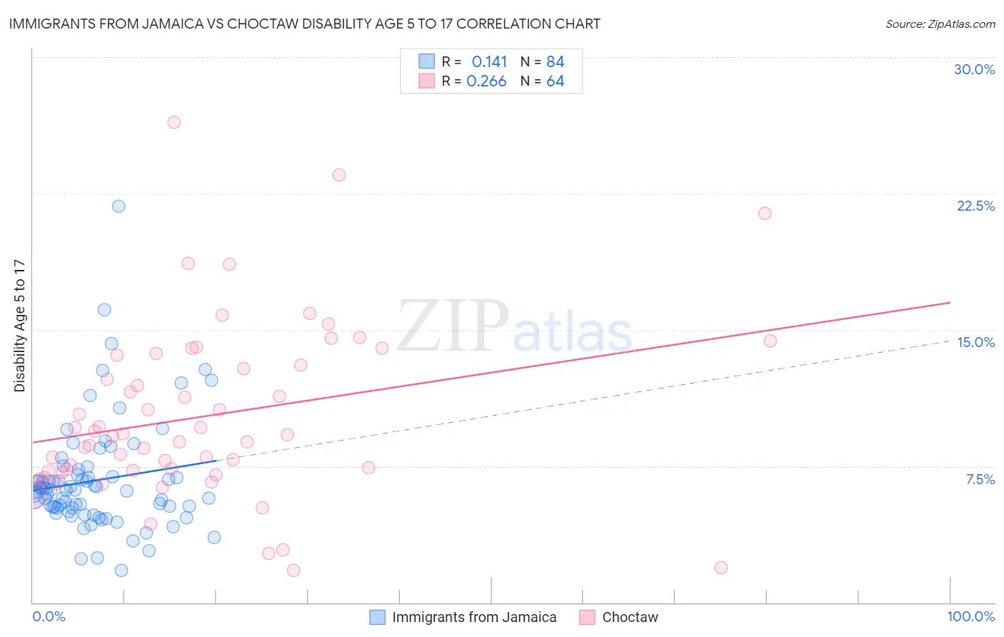 Immigrants from Jamaica vs Choctaw Disability Age 5 to 17