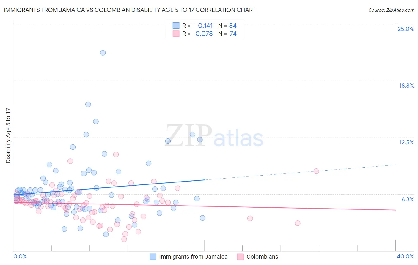 Immigrants from Jamaica vs Colombian Disability Age 5 to 17
