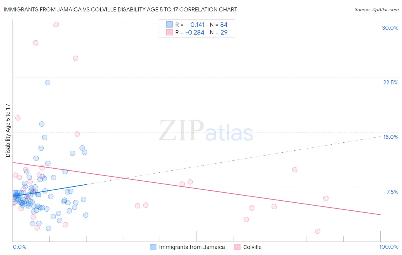 Immigrants from Jamaica vs Colville Disability Age 5 to 17