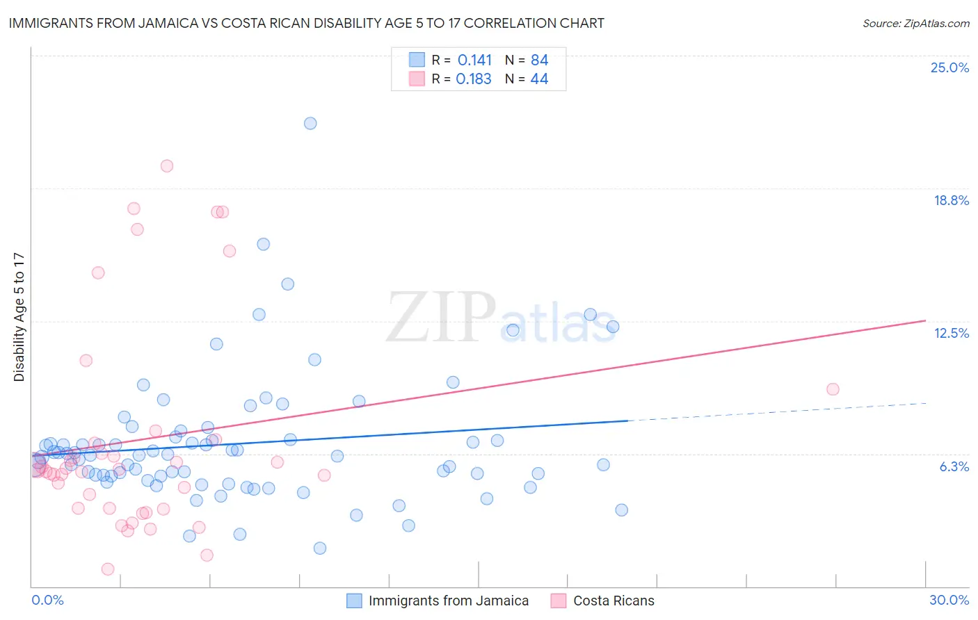 Immigrants from Jamaica vs Costa Rican Disability Age 5 to 17