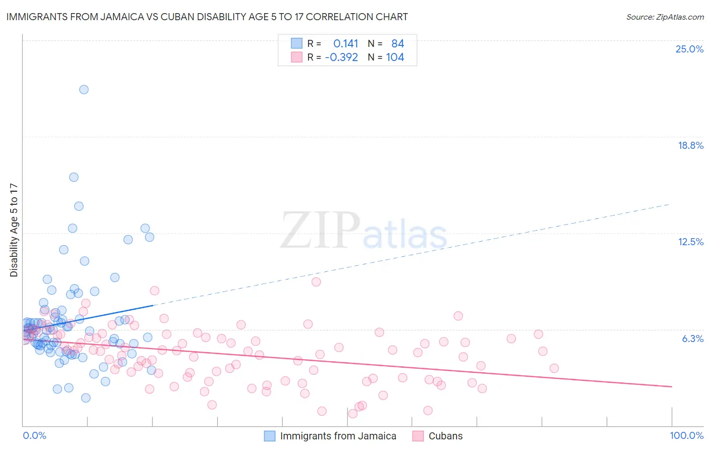 Immigrants from Jamaica vs Cuban Disability Age 5 to 17