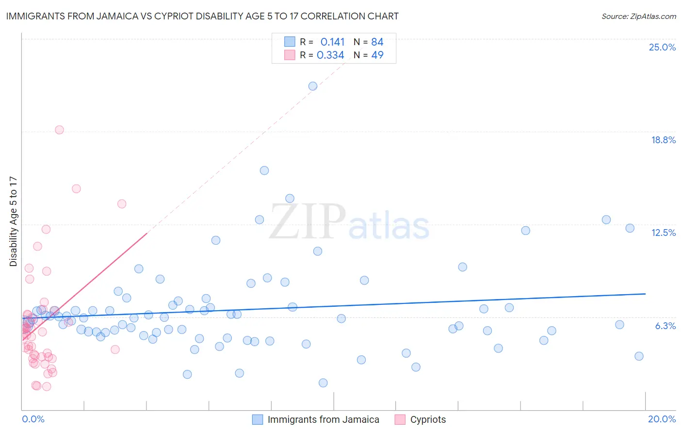 Immigrants from Jamaica vs Cypriot Disability Age 5 to 17