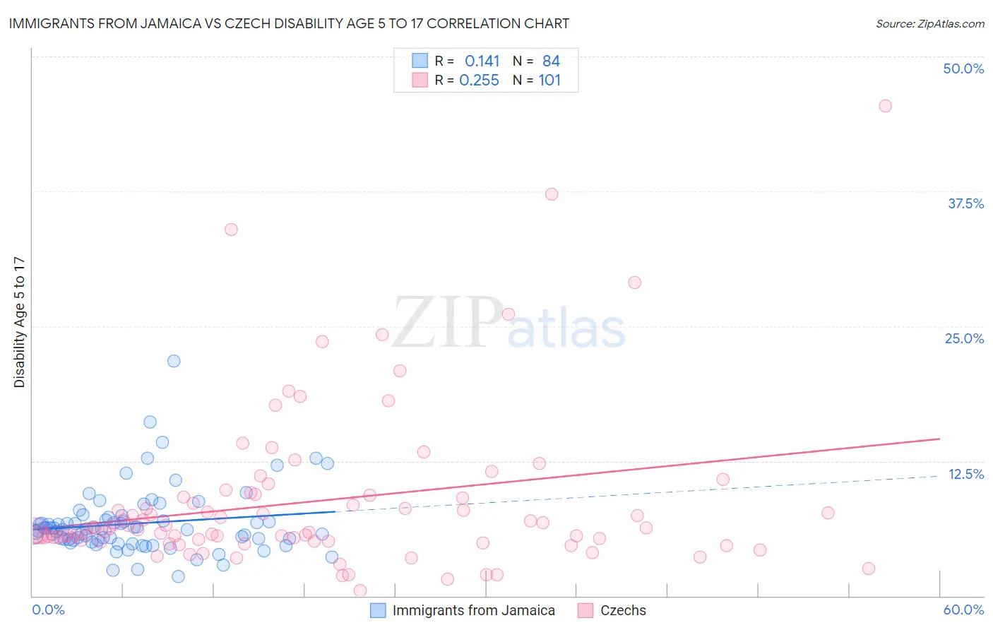Immigrants from Jamaica vs Czech Disability Age 5 to 17