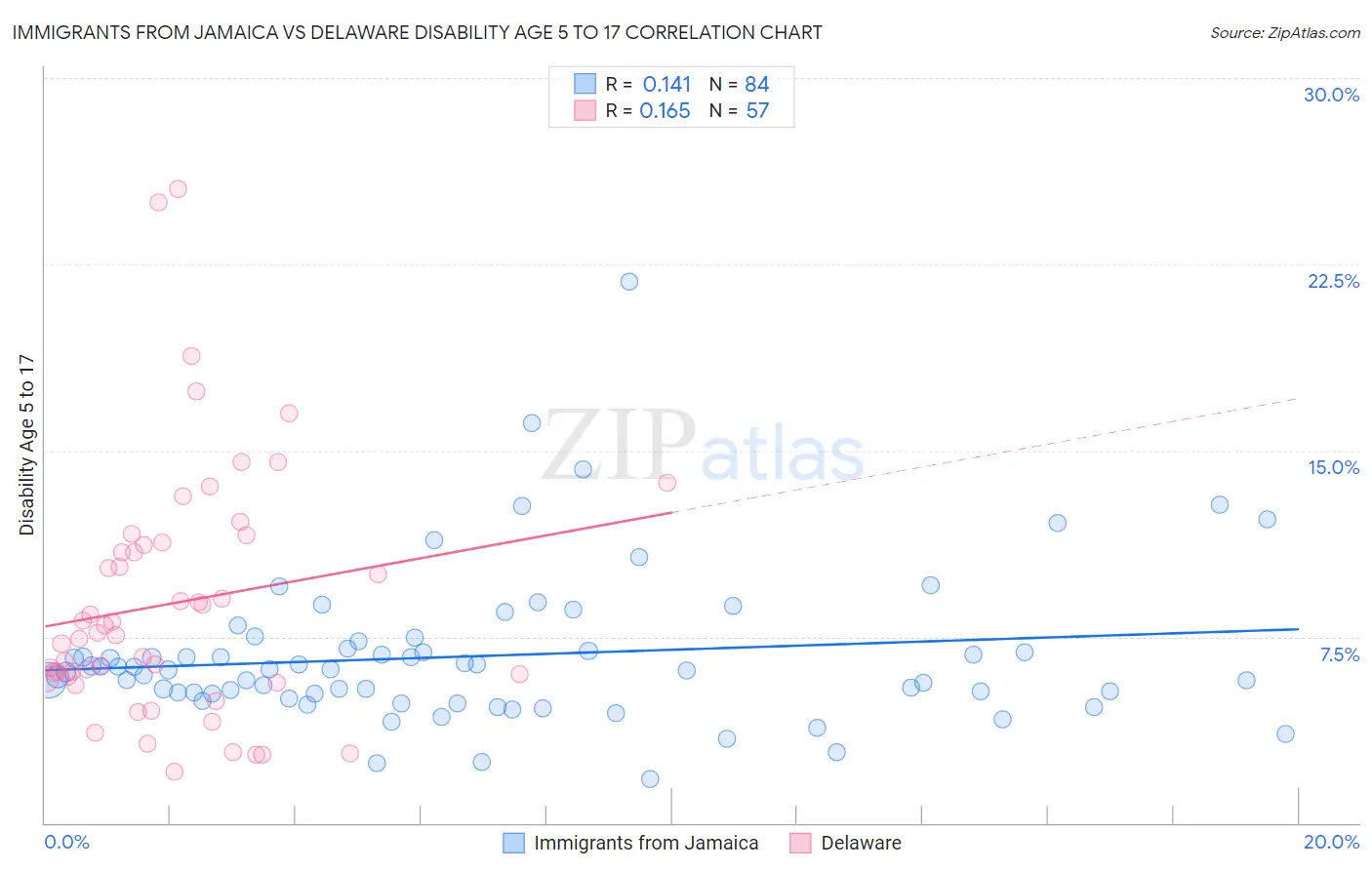 Immigrants from Jamaica vs Delaware Disability Age 5 to 17