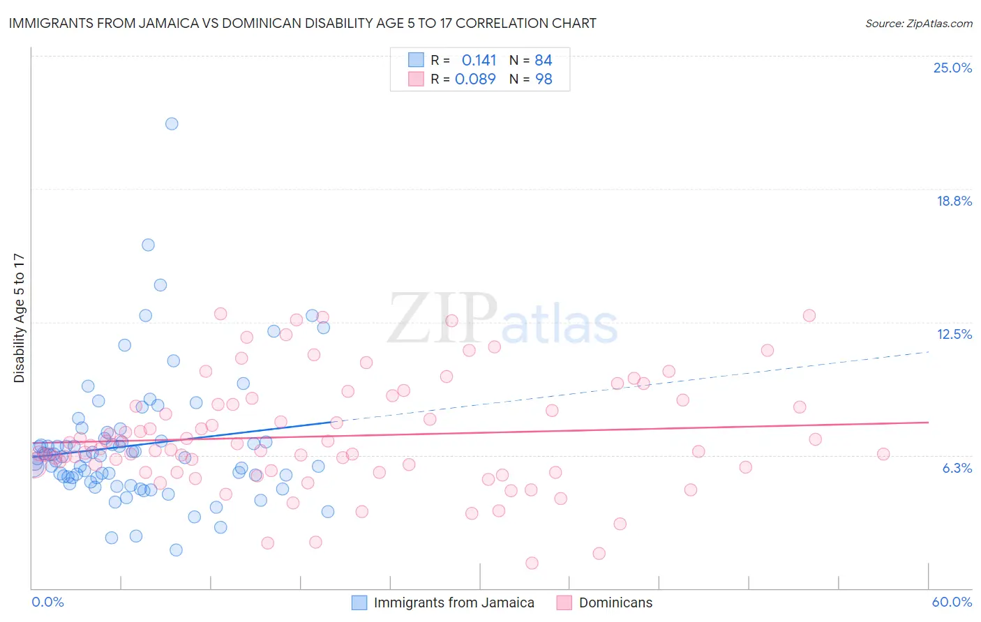 Immigrants from Jamaica vs Dominican Disability Age 5 to 17