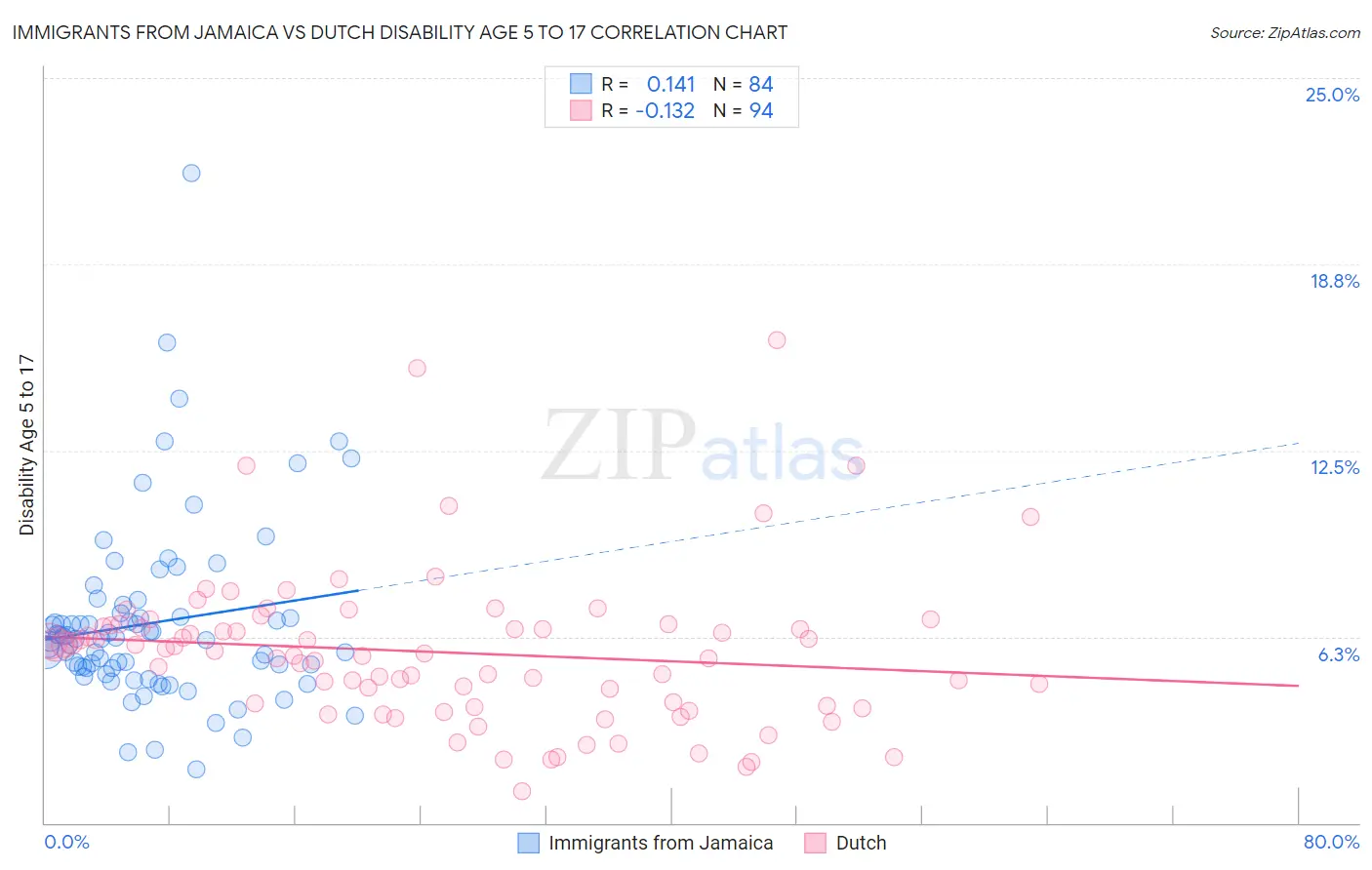 Immigrants from Jamaica vs Dutch Disability Age 5 to 17