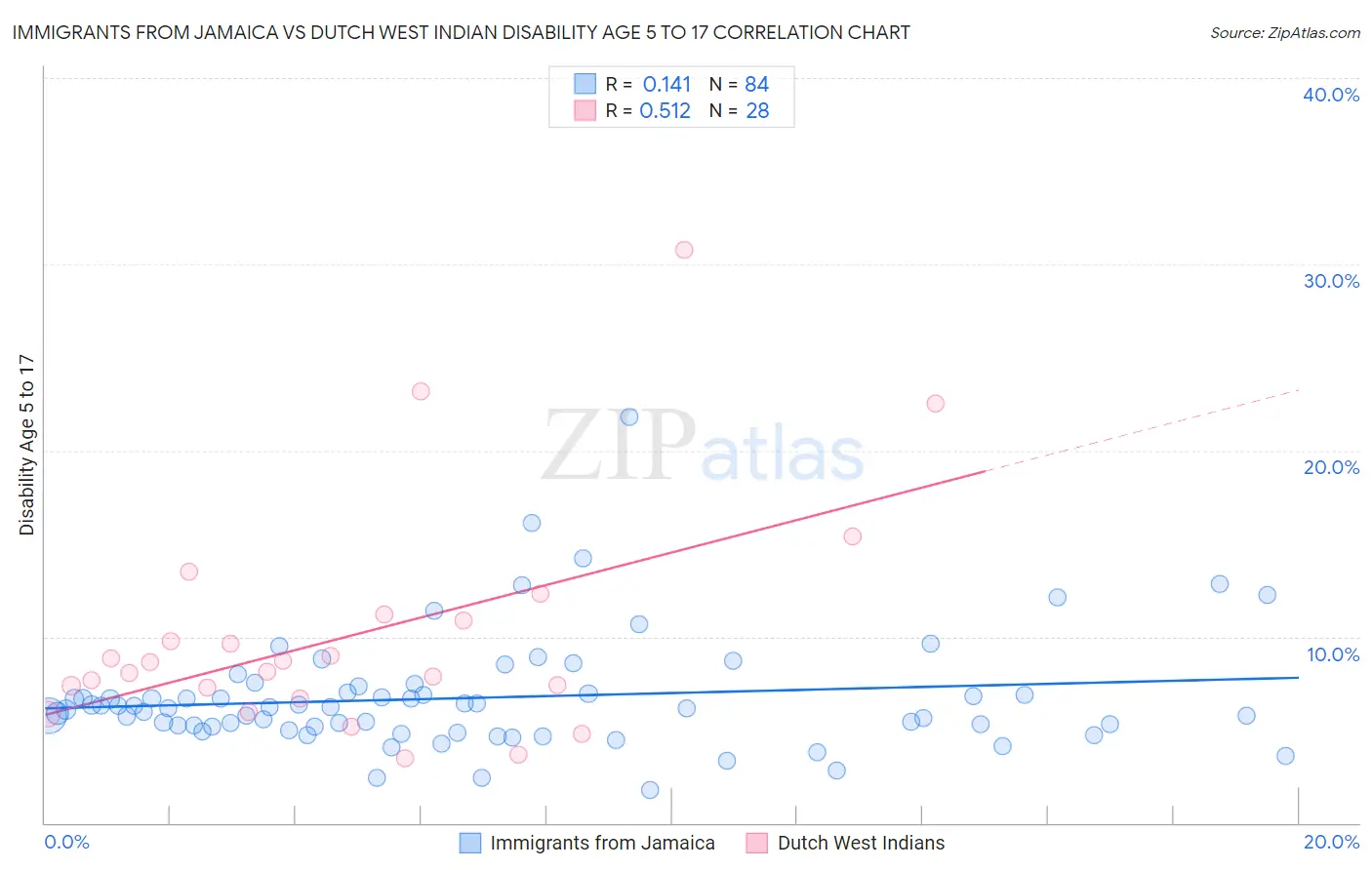 Immigrants from Jamaica vs Dutch West Indian Disability Age 5 to 17