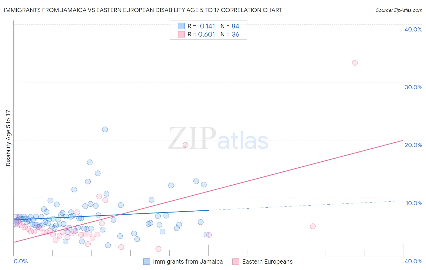 Immigrants from Jamaica vs Eastern European Disability Age 5 to 17
