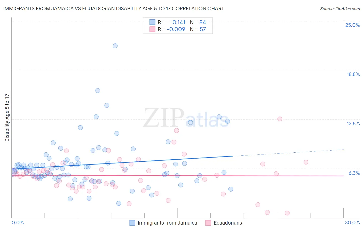 Immigrants from Jamaica vs Ecuadorian Disability Age 5 to 17