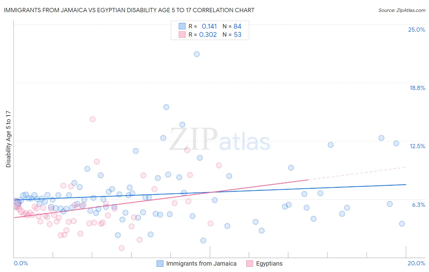 Immigrants from Jamaica vs Egyptian Disability Age 5 to 17