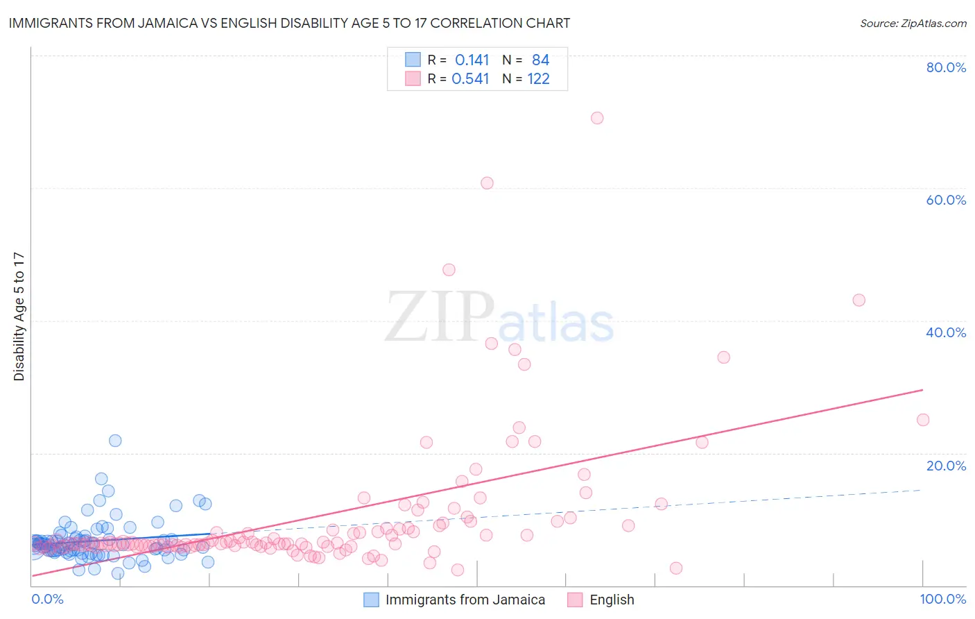Immigrants from Jamaica vs English Disability Age 5 to 17