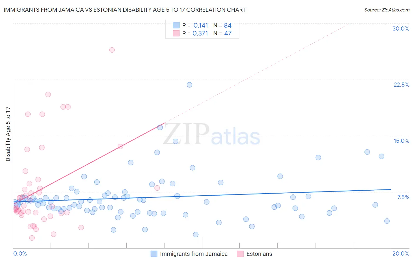 Immigrants from Jamaica vs Estonian Disability Age 5 to 17