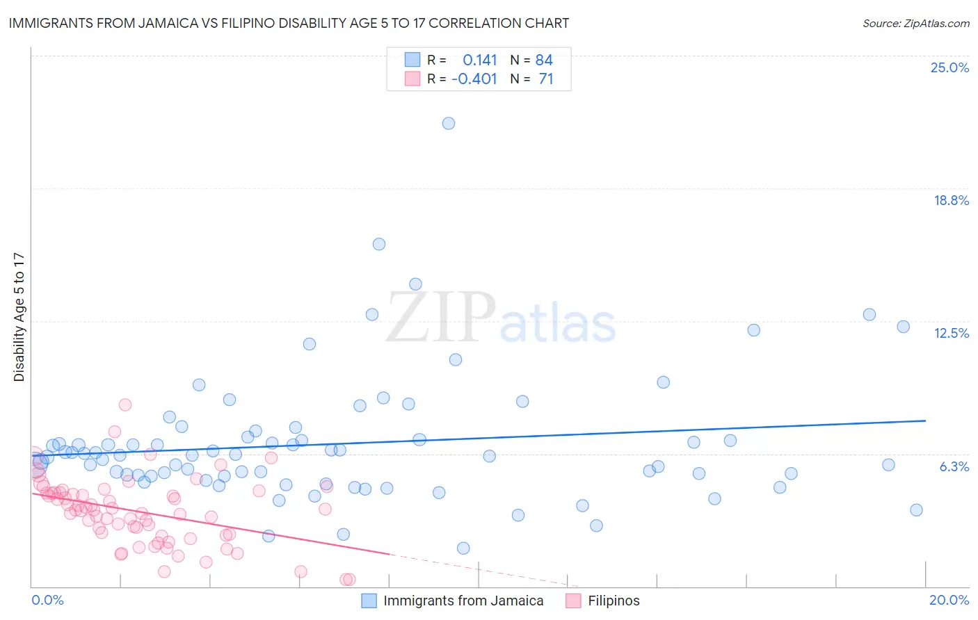 Immigrants from Jamaica vs Filipino Disability Age 5 to 17