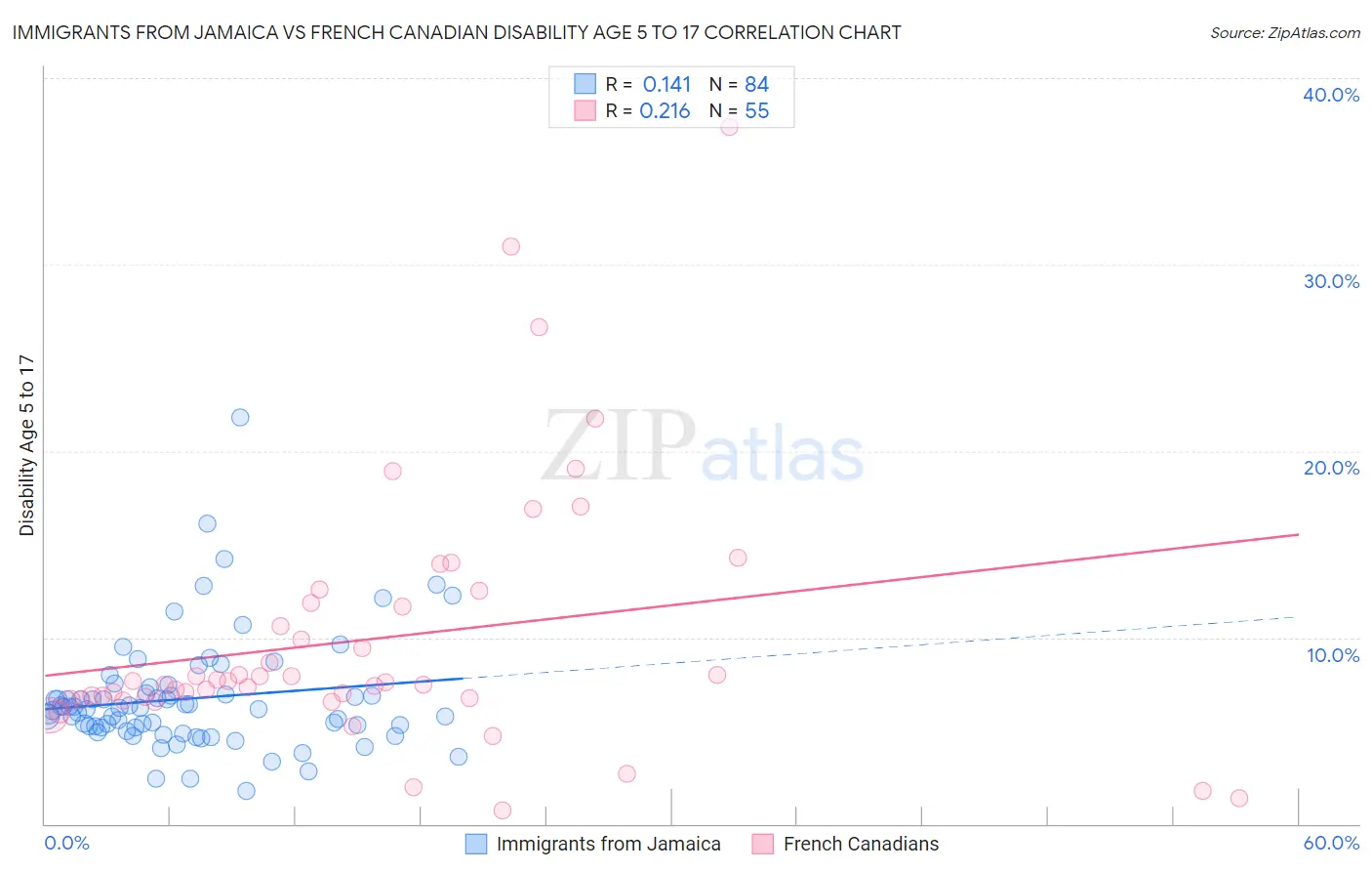 Immigrants from Jamaica vs French Canadian Disability Age 5 to 17