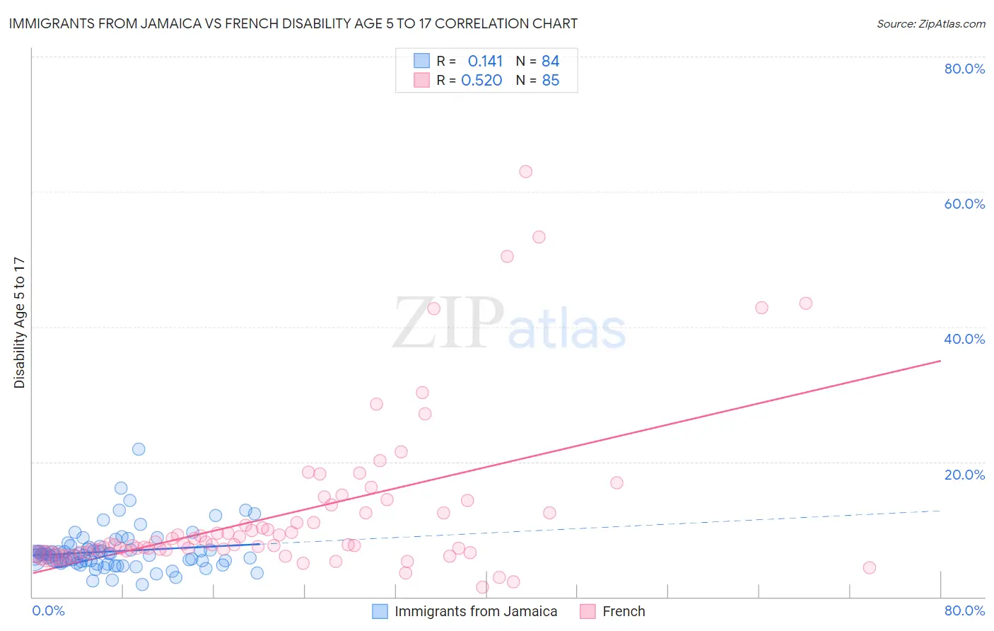 Immigrants from Jamaica vs French Disability Age 5 to 17