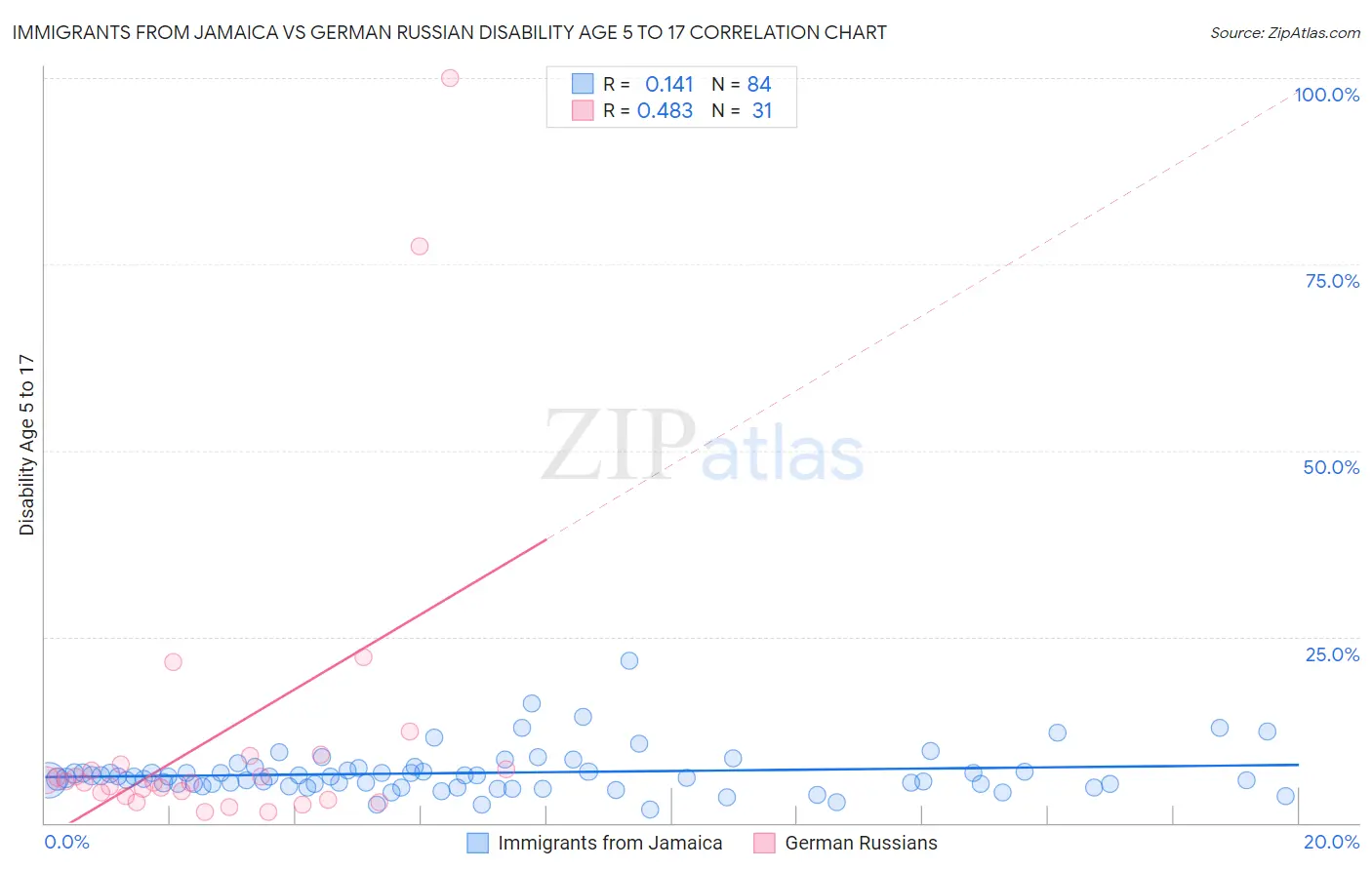 Immigrants from Jamaica vs German Russian Disability Age 5 to 17