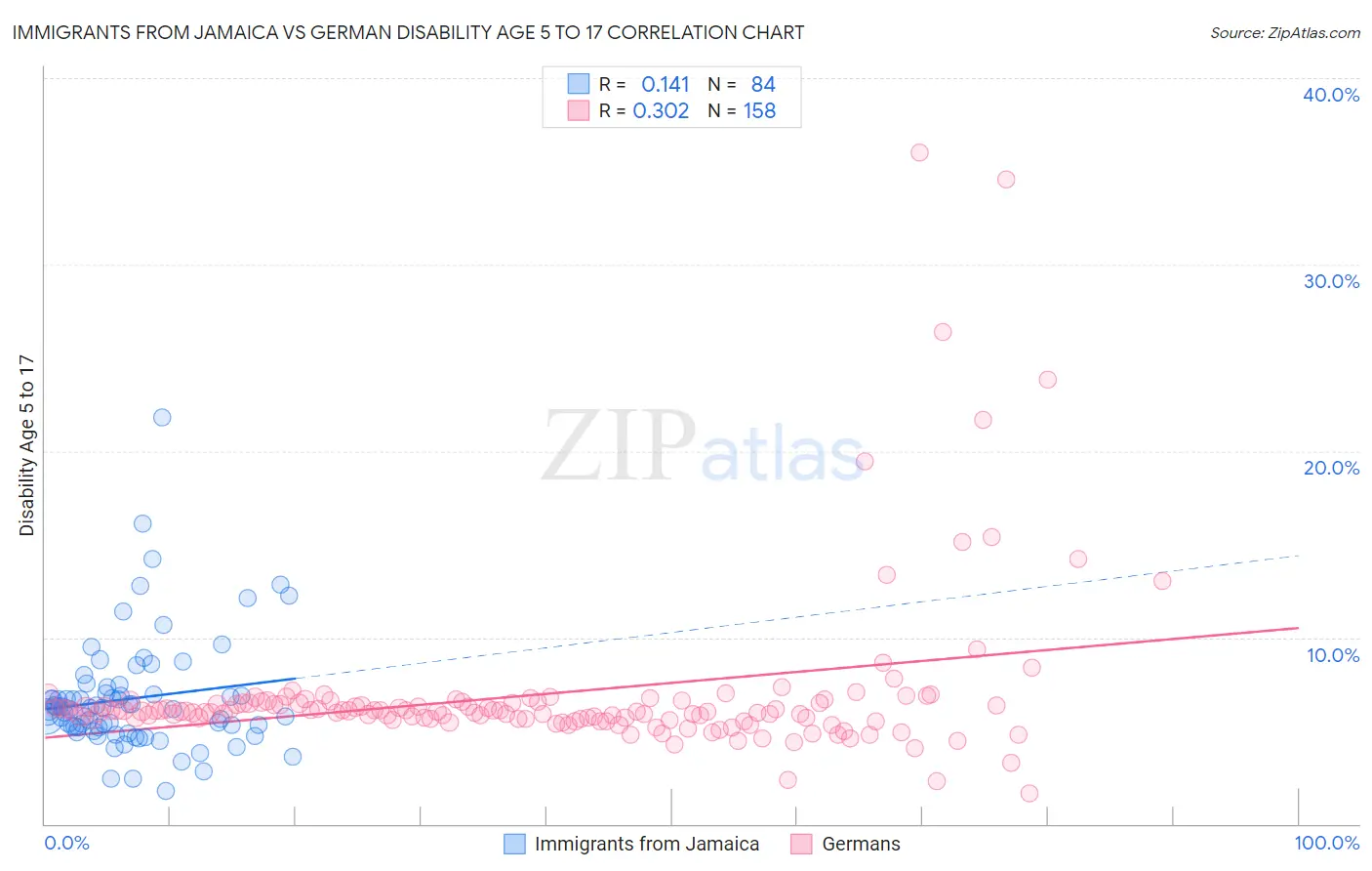 Immigrants from Jamaica vs German Disability Age 5 to 17