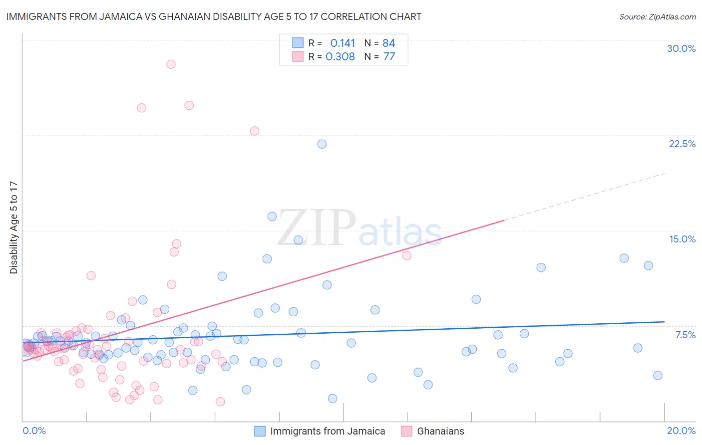 Immigrants from Jamaica vs Ghanaian Disability Age 5 to 17