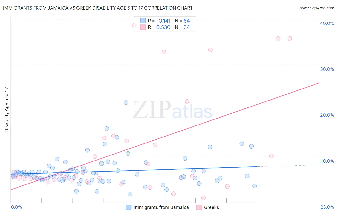Immigrants from Jamaica vs Greek Disability Age 5 to 17