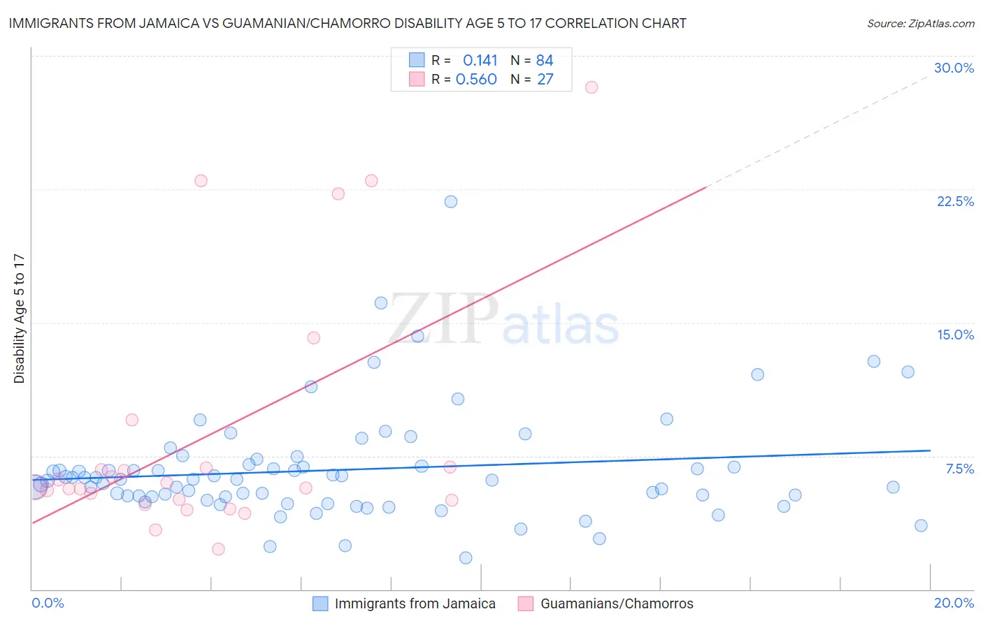 Immigrants from Jamaica vs Guamanian/Chamorro Disability Age 5 to 17