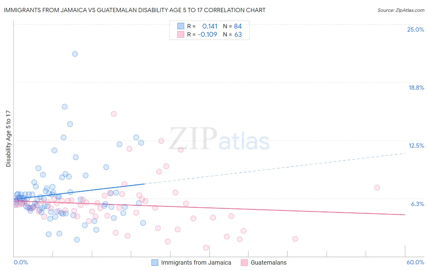 Immigrants from Jamaica vs Guatemalan Disability Age 5 to 17
