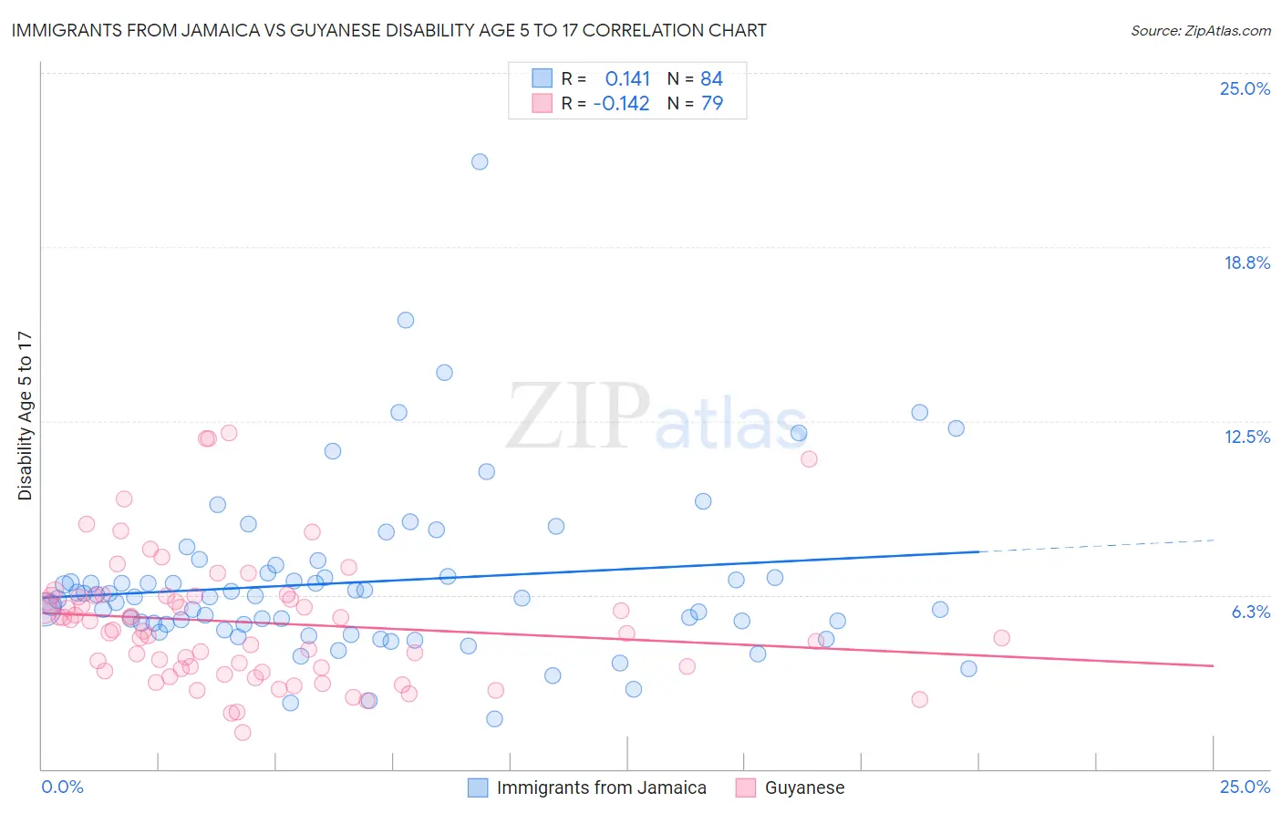 Immigrants from Jamaica vs Guyanese Disability Age 5 to 17