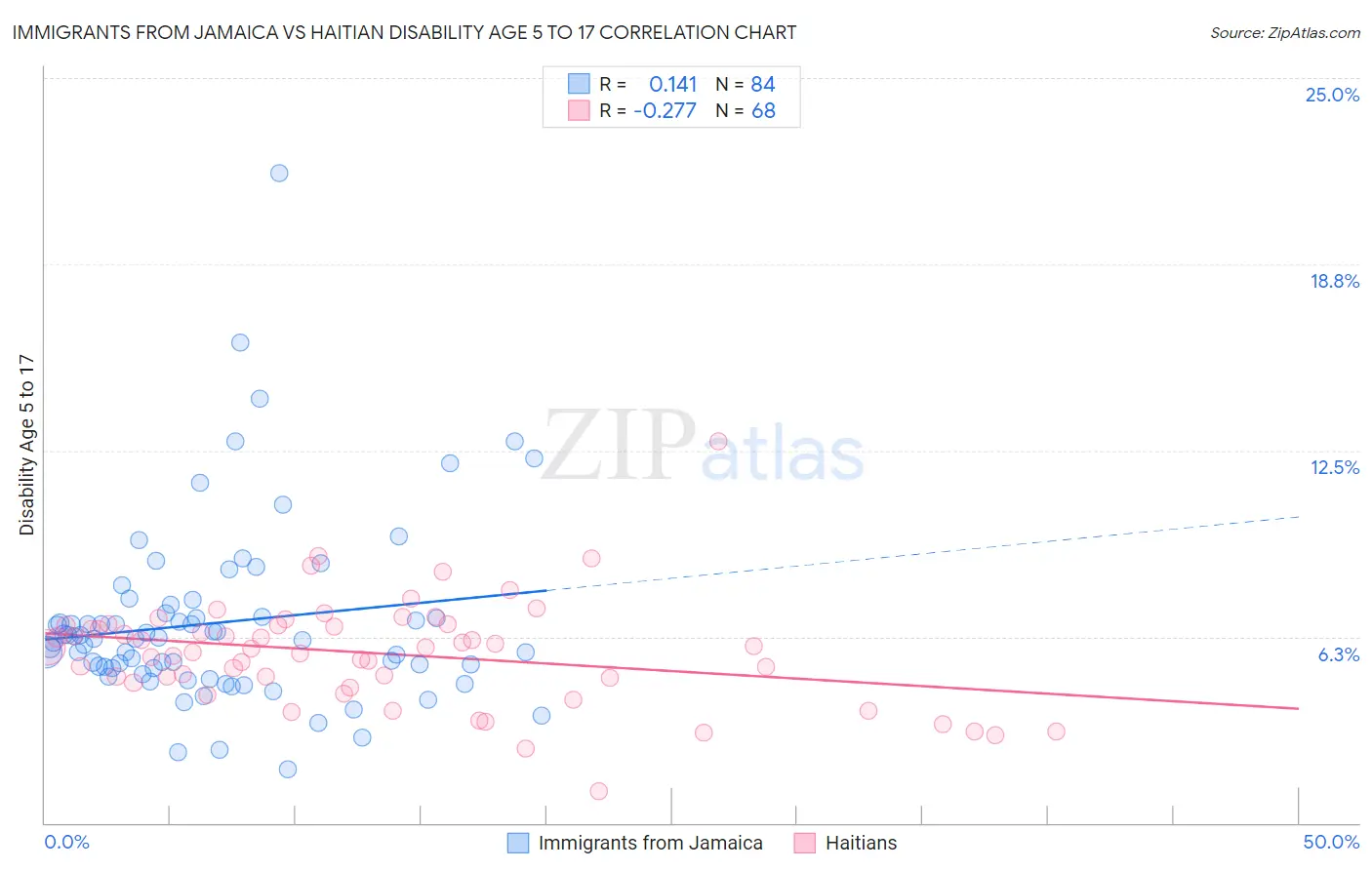 Immigrants from Jamaica vs Haitian Disability Age 5 to 17