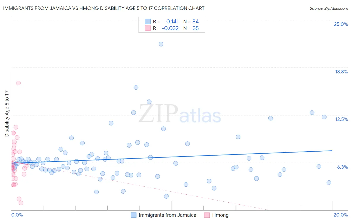 Immigrants from Jamaica vs Hmong Disability Age 5 to 17