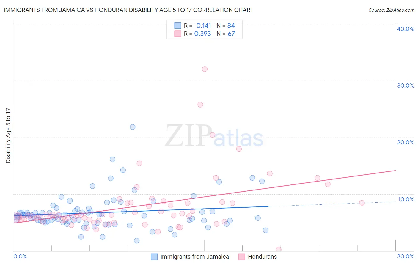 Immigrants from Jamaica vs Honduran Disability Age 5 to 17