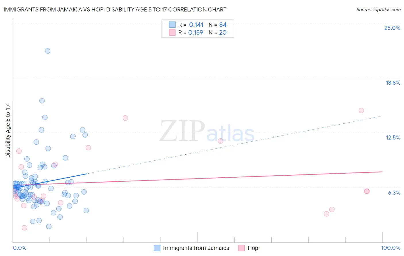 Immigrants from Jamaica vs Hopi Disability Age 5 to 17