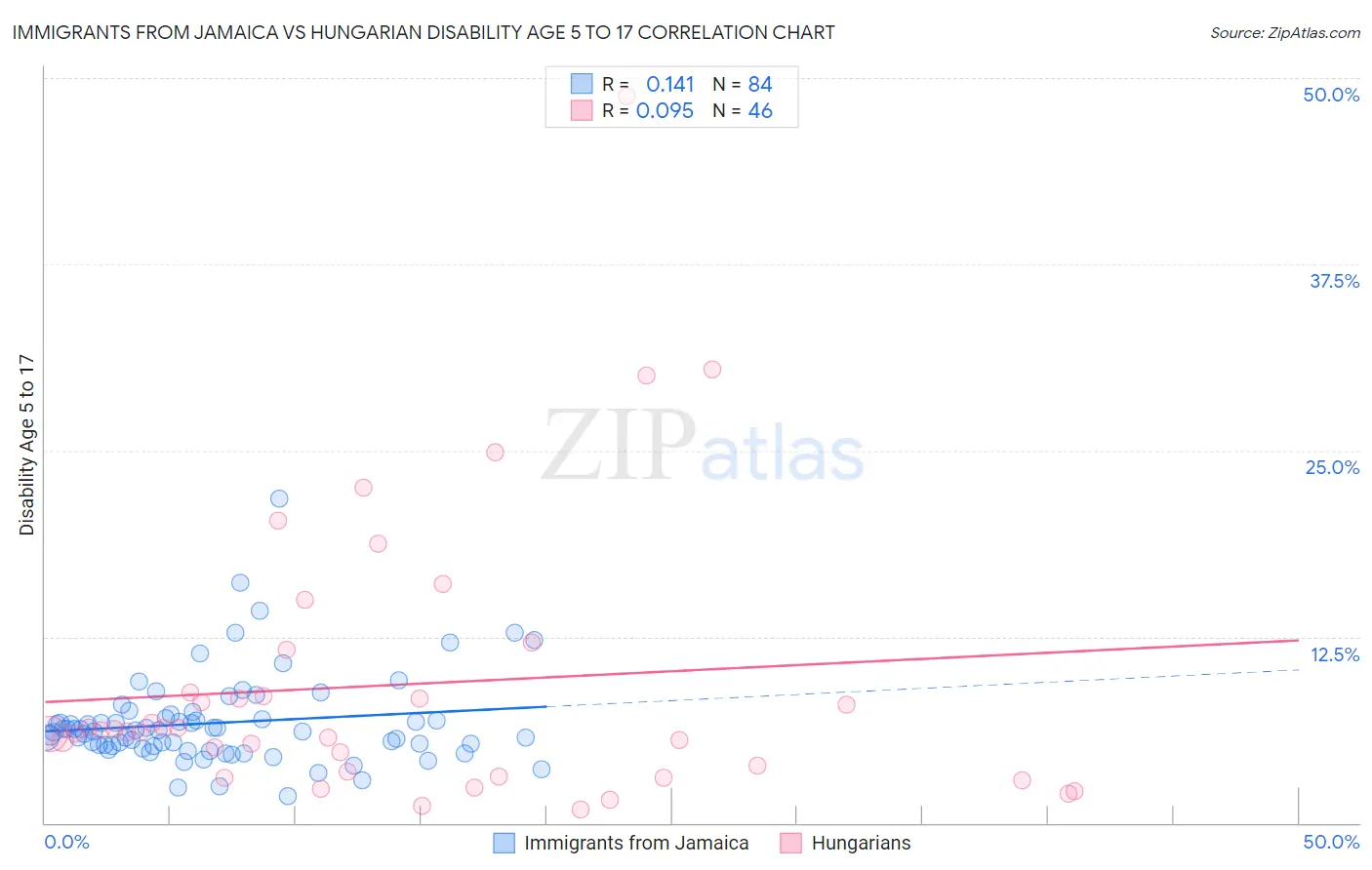 Immigrants from Jamaica vs Hungarian Disability Age 5 to 17