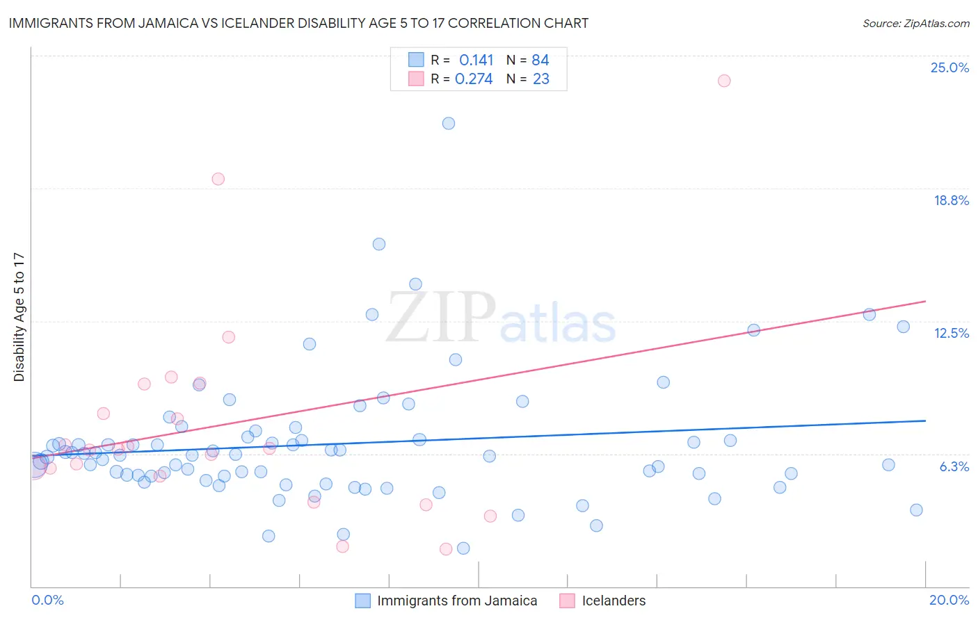 Immigrants from Jamaica vs Icelander Disability Age 5 to 17