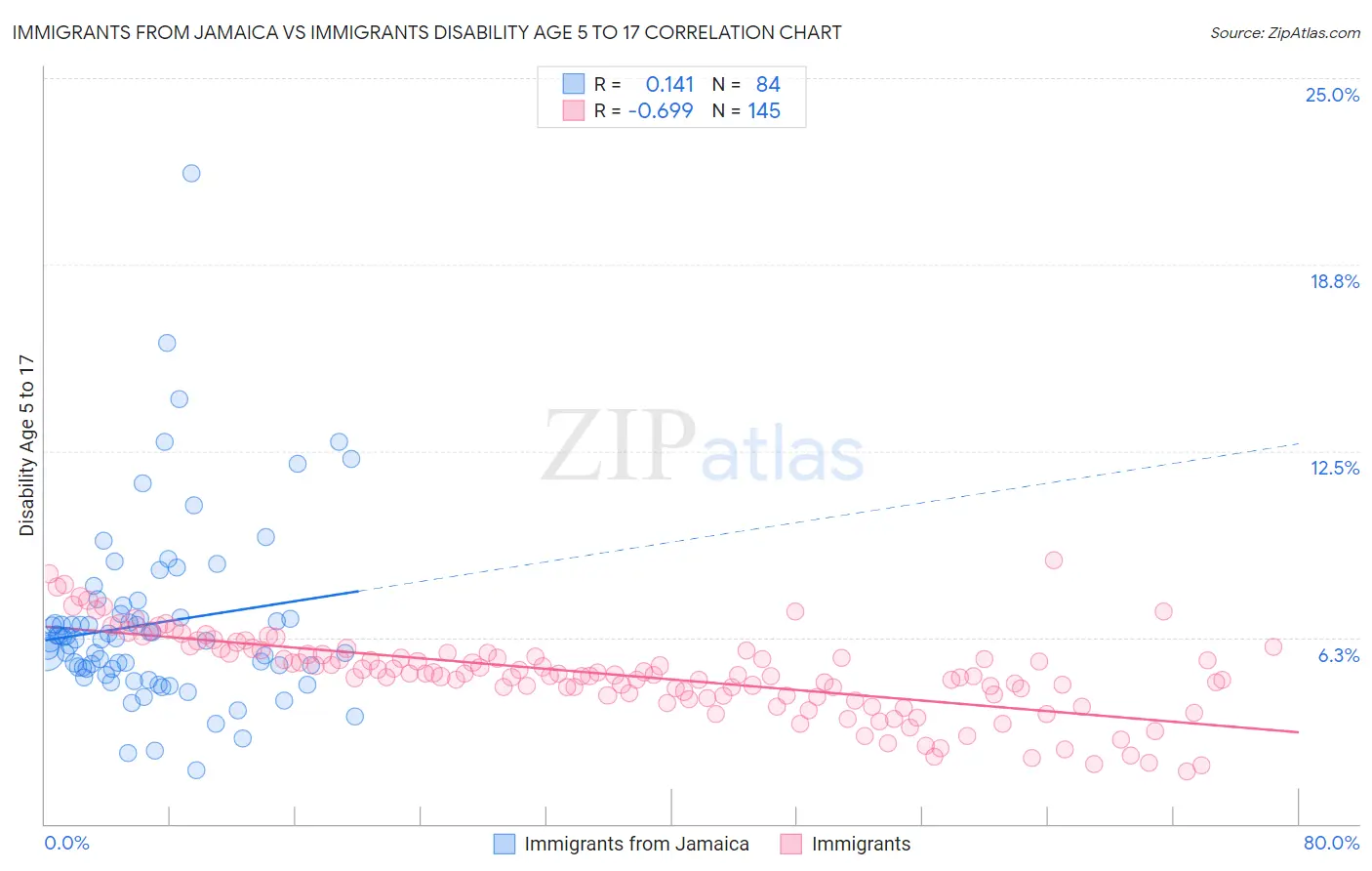 Immigrants from Jamaica vs Immigrants Disability Age 5 to 17