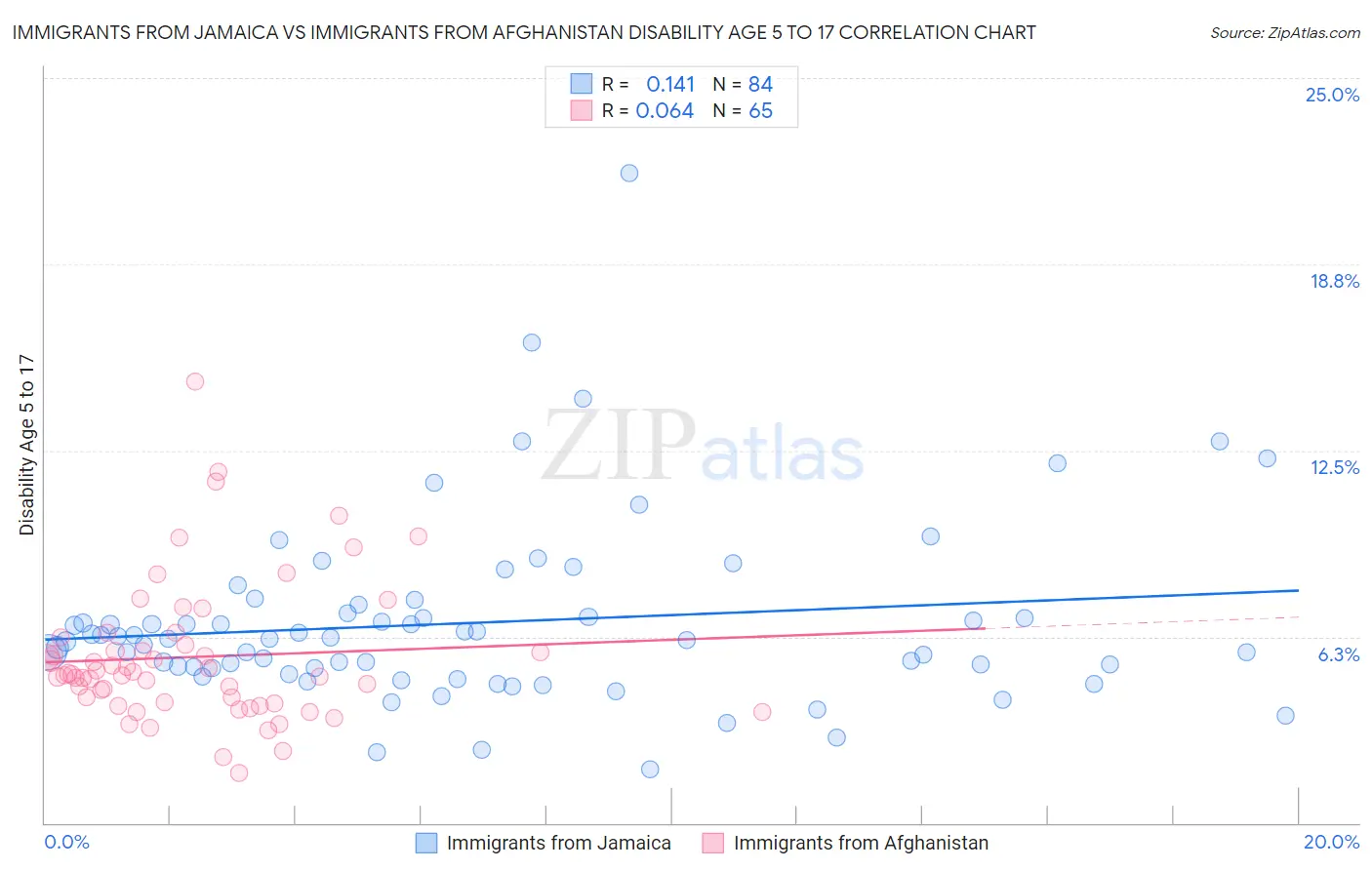 Immigrants from Jamaica vs Immigrants from Afghanistan Disability Age 5 to 17