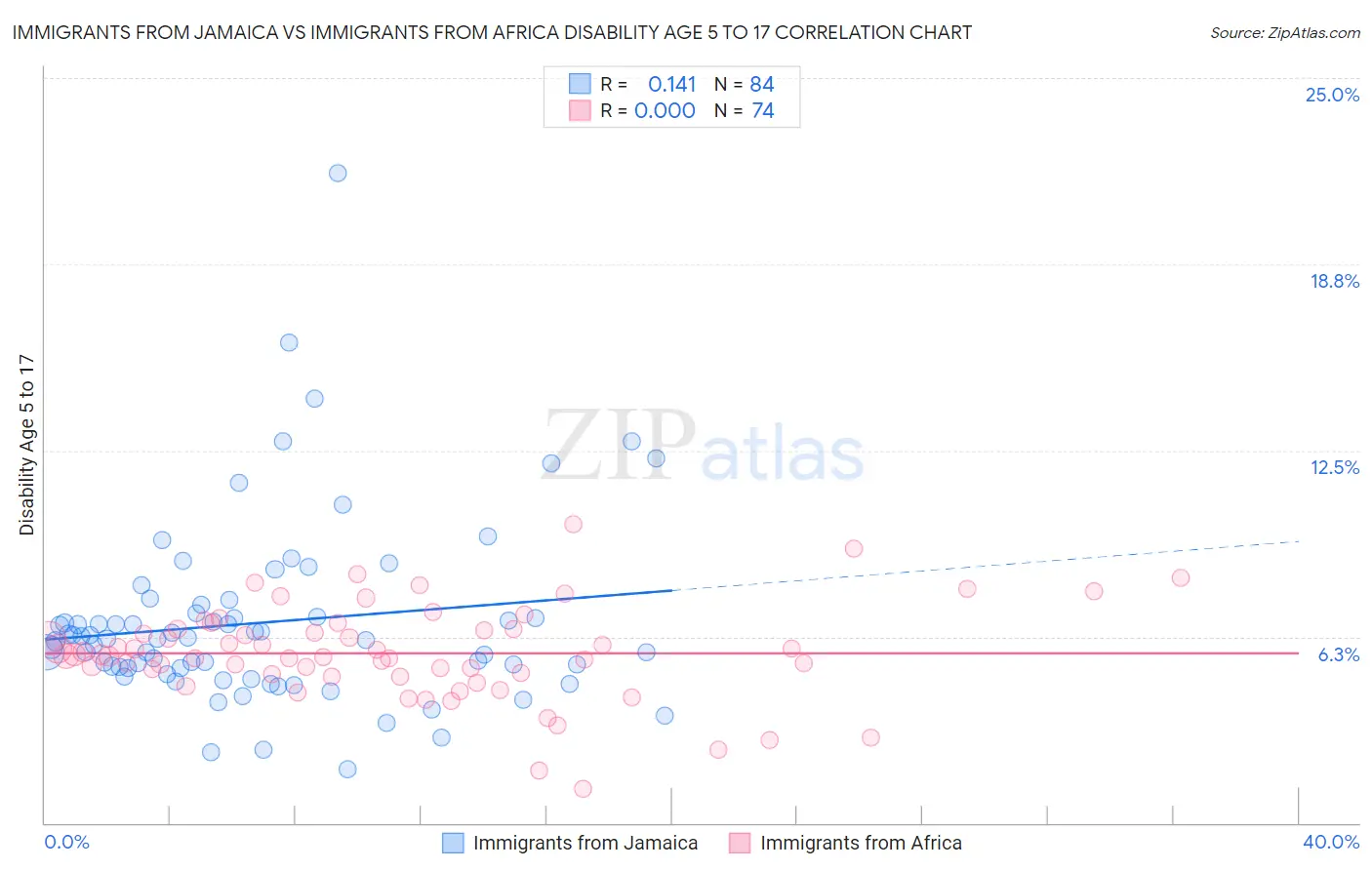 Immigrants from Jamaica vs Immigrants from Africa Disability Age 5 to 17