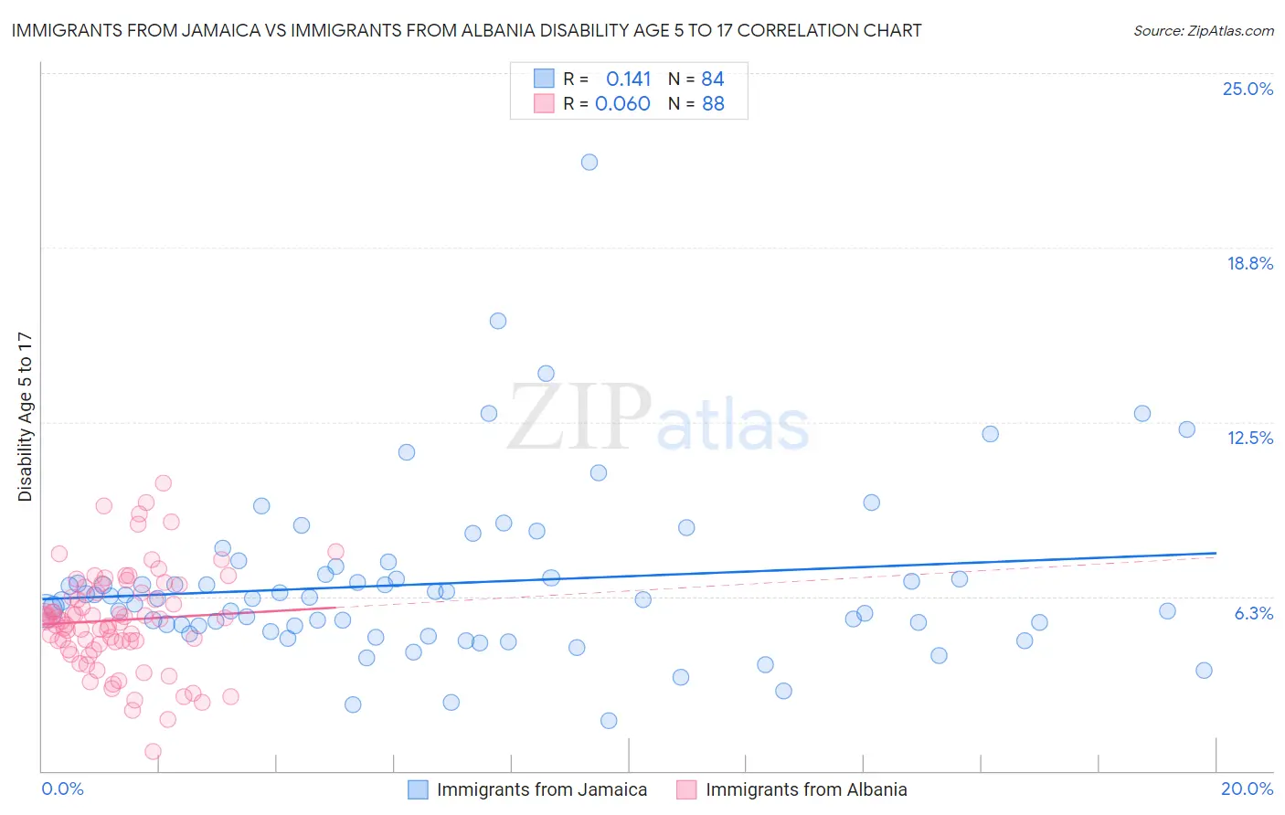 Immigrants from Jamaica vs Immigrants from Albania Disability Age 5 to 17