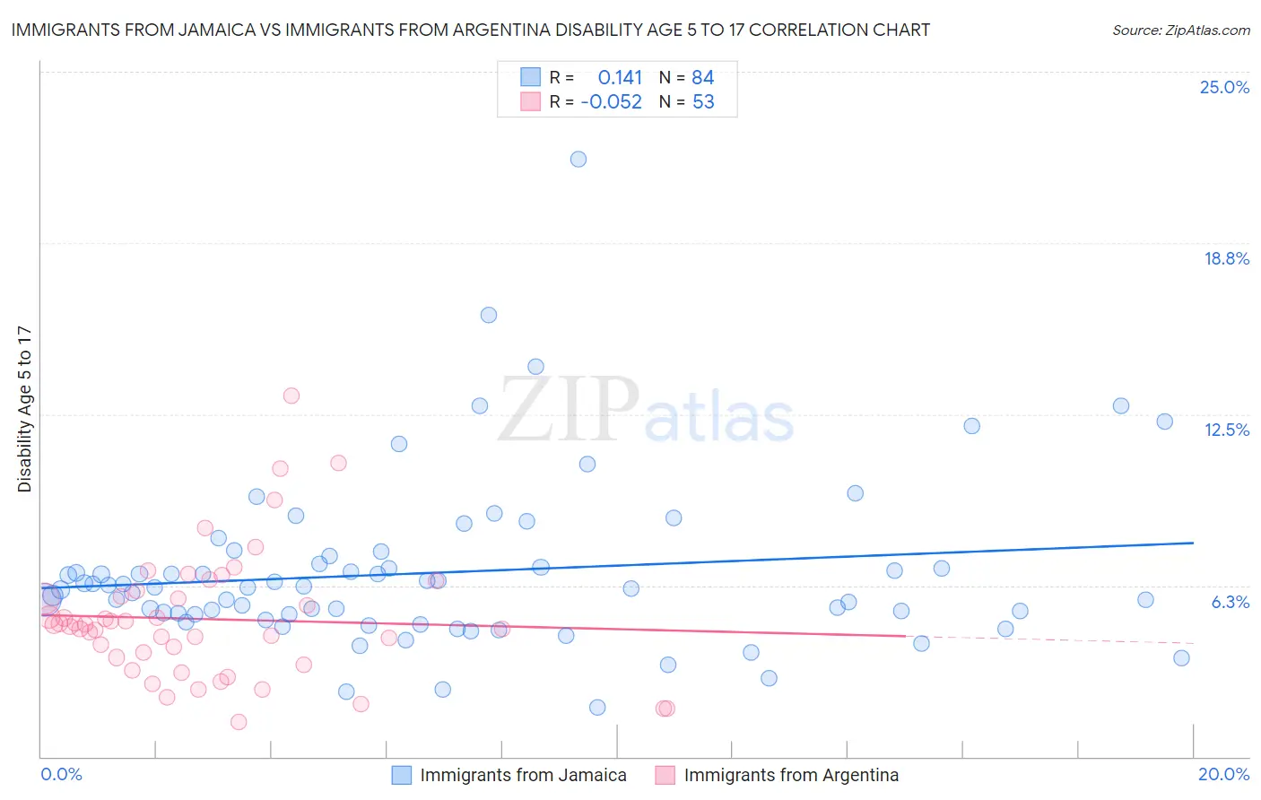Immigrants from Jamaica vs Immigrants from Argentina Disability Age 5 to 17