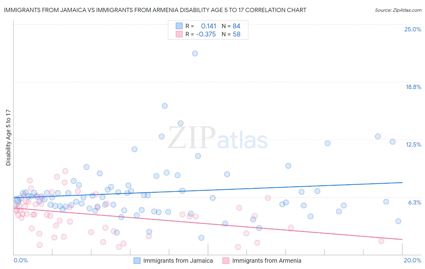 Immigrants from Jamaica vs Immigrants from Armenia Disability Age 5 to 17