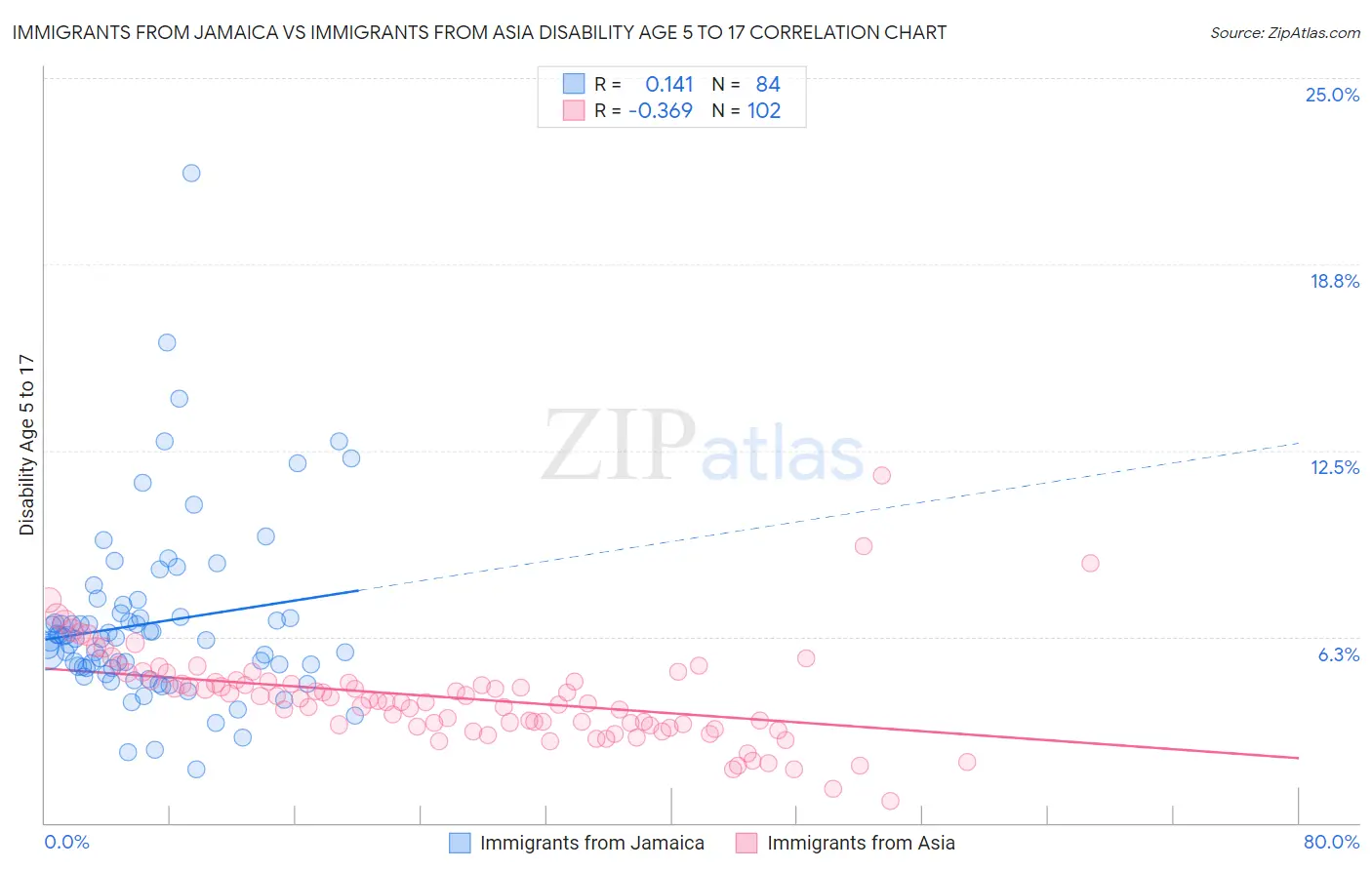 Immigrants from Jamaica vs Immigrants from Asia Disability Age 5 to 17