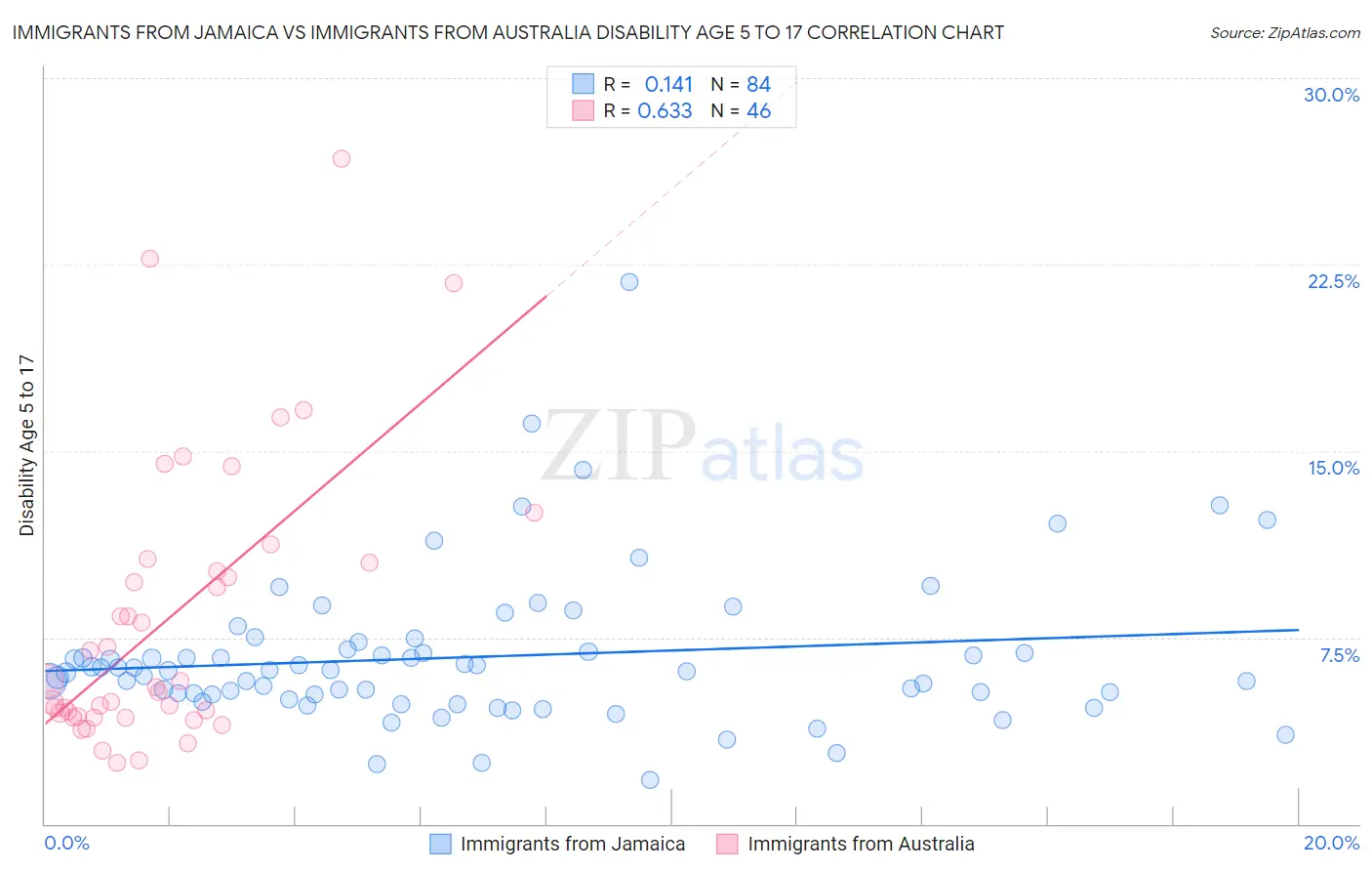 Immigrants from Jamaica vs Immigrants from Australia Disability Age 5 to 17