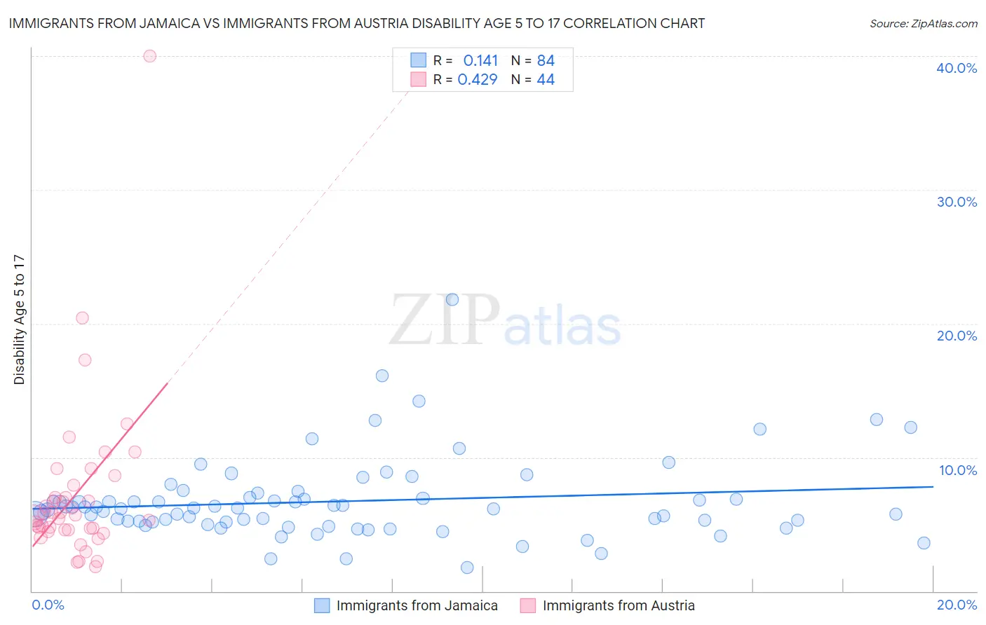 Immigrants from Jamaica vs Immigrants from Austria Disability Age 5 to 17