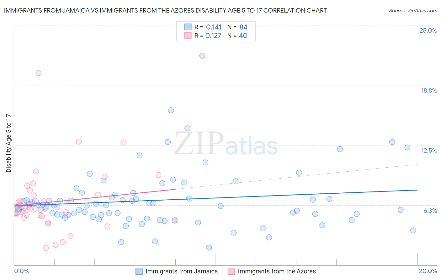 Immigrants from Jamaica vs Immigrants from the Azores Disability Age 5 to 17